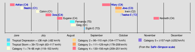 Timeline of the 2011 Pacific hurricane season