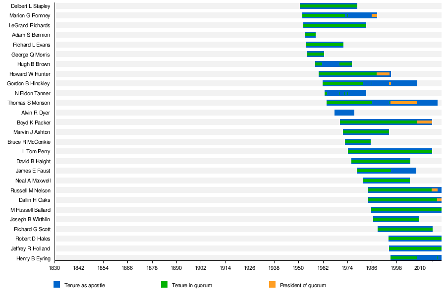 Apostles Death Chart Lds