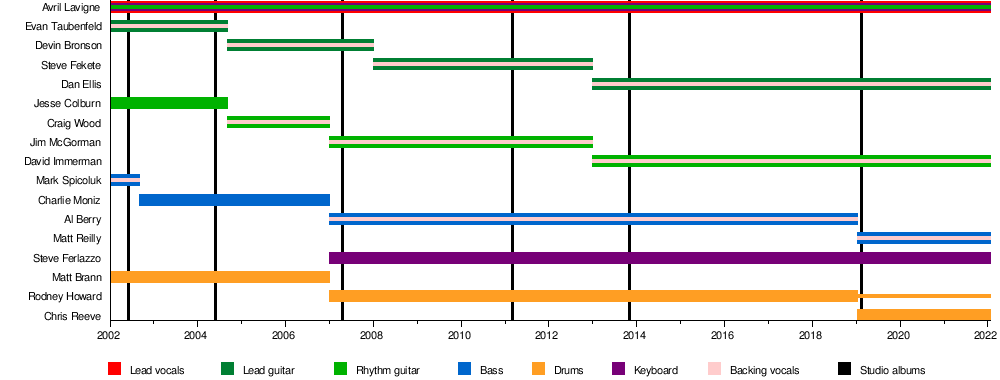 Avril Lavigne - Wikipedia