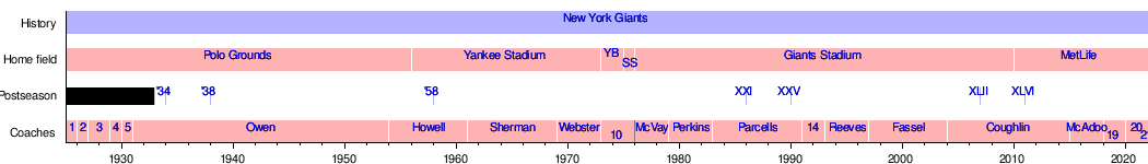New York Giants team ownership history – Society for American