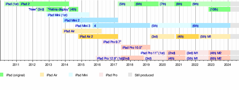 iPad Pro (2nd generation) - Wikipedia