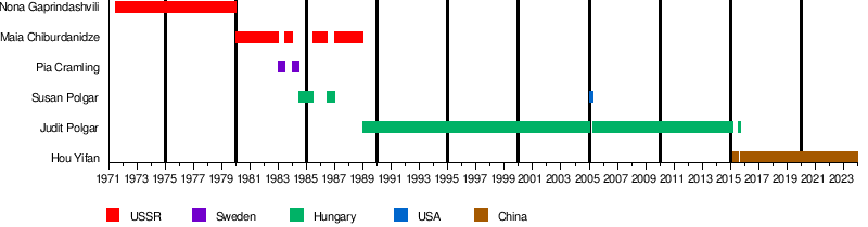 ▷ Chess rankings world: ¿Who is the top #1 in history of the