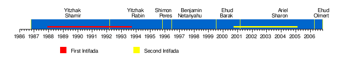 First Intifada