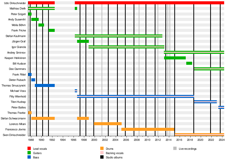 List of U.D.O. band members