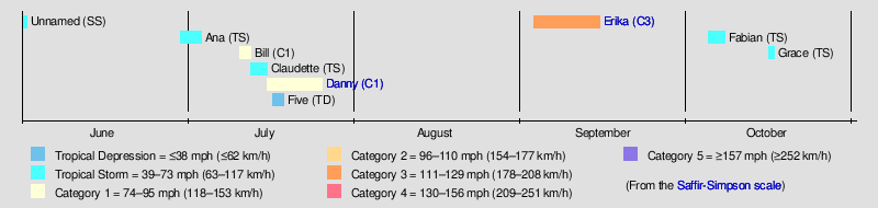 1997 Atlantic hurricane season