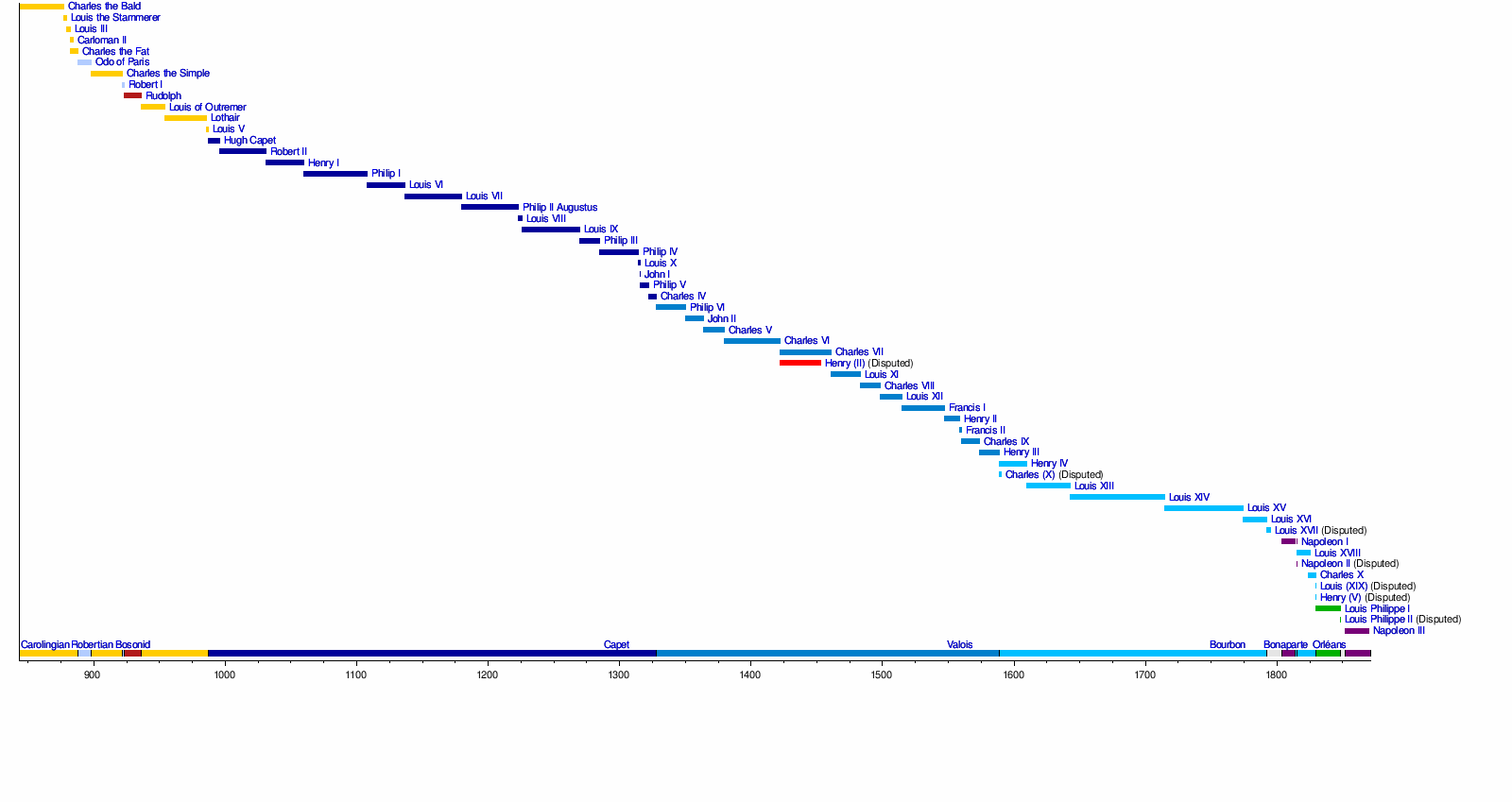 List of French monarchs