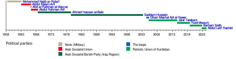 List of presidents of Iraq