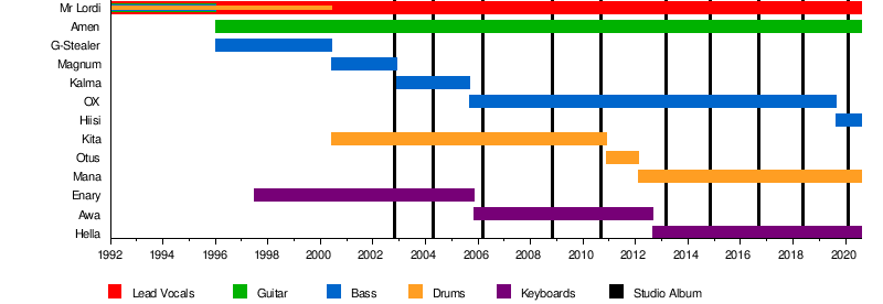 Lordi Wikipedia - i am the purple guy roblox id full