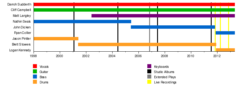 Fair To Midland Wikipedia