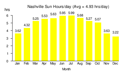 Solar power in Tennessee