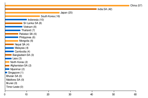 List of World Heritage Sites in Southern Asia