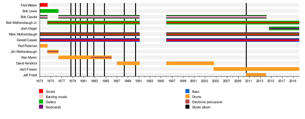 Australian Music Charts 1976