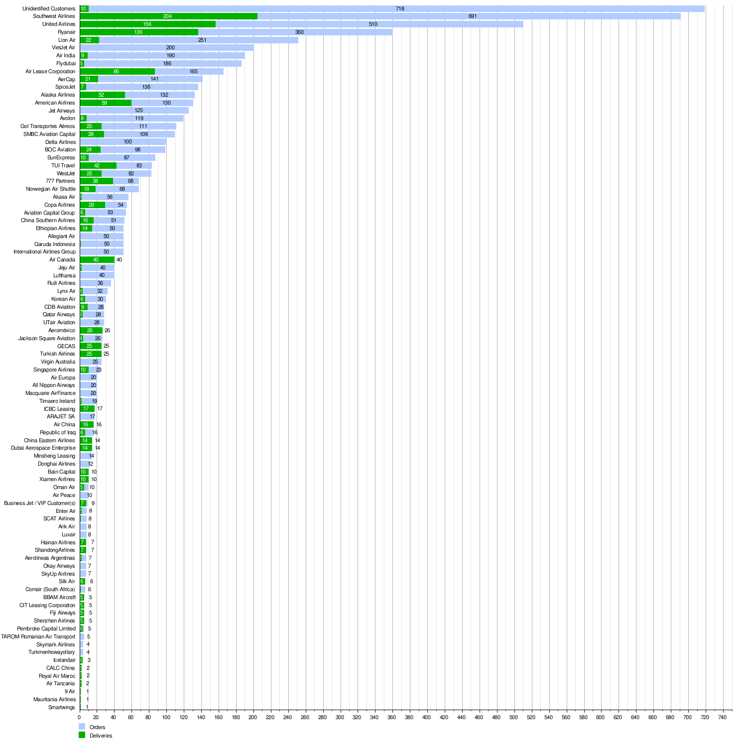 List of Boeing 737 MAX orders and deliveries