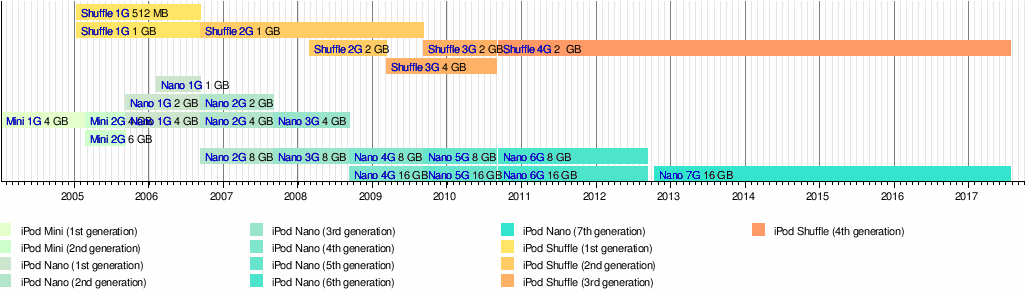 Хронология apple. IPOD хронология моделей. Apple хронология продукции. Apple хронология продукции 10. IPOD Chronology.