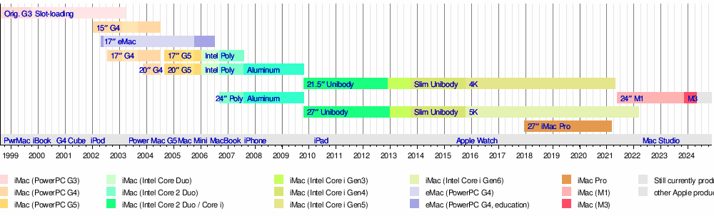 IMac (Intel-based)