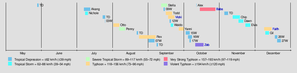 1998 Pacific typhoon season