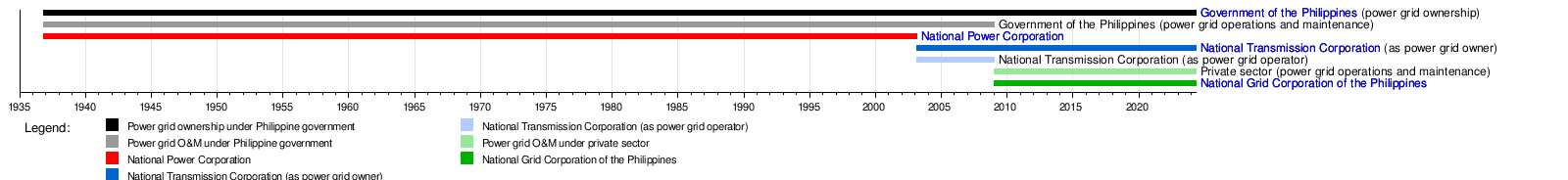 Electricity sector in the Philippines