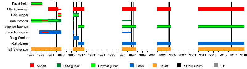 Descendents Wikipedia