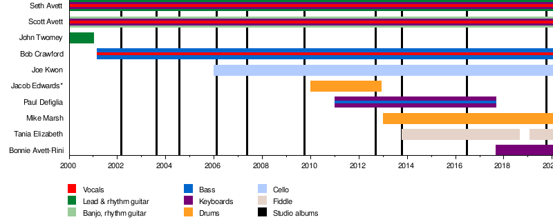 The Avett Brothers Wikipedia