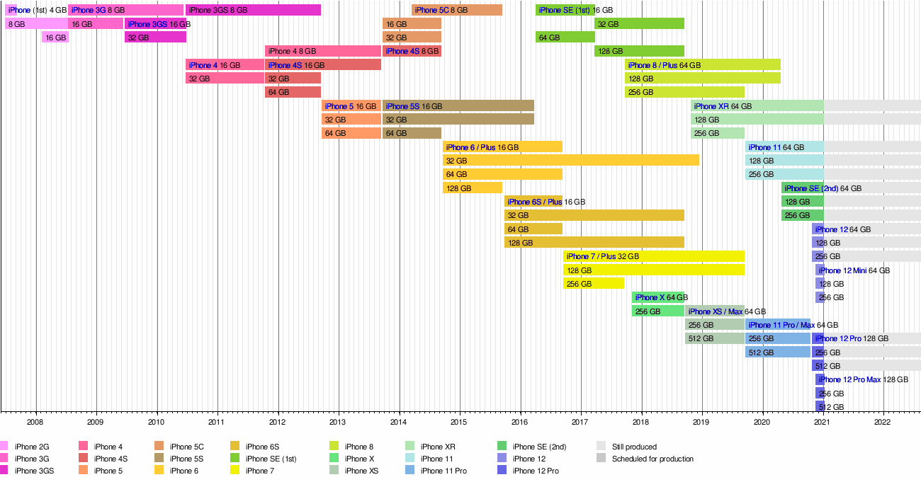 Template Timeline Of Iphone Models Wikipedia