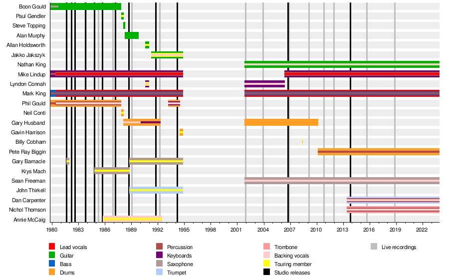 List of Level 42 members