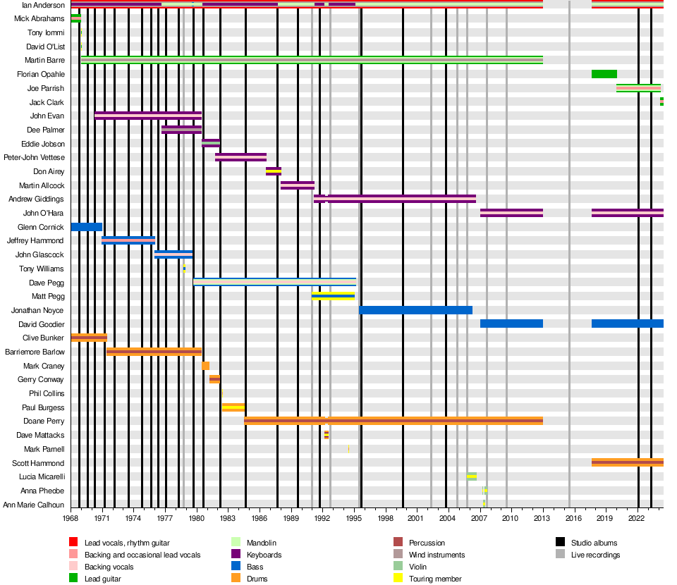 List of Jethro Tull members