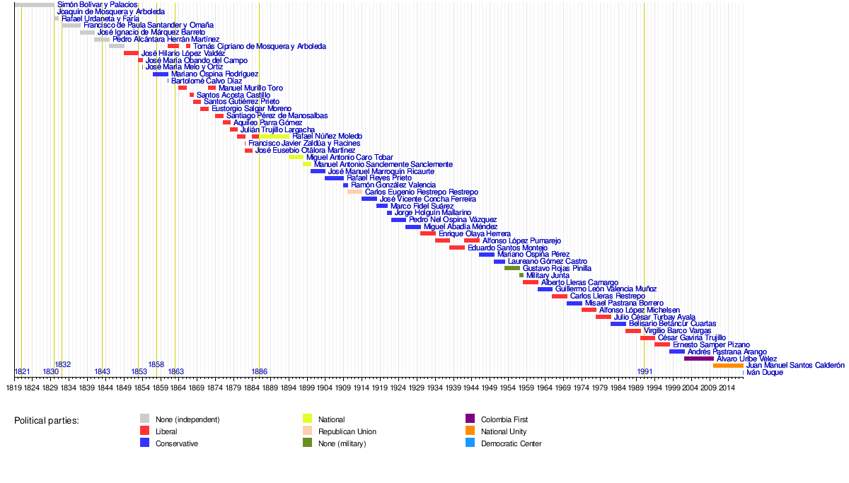 List of Presidents of Colombia