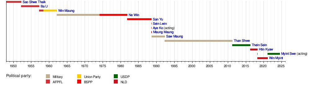 List of presidents of Myanmar