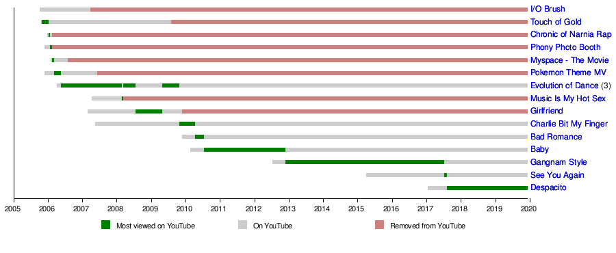 Youtube Video View Chart