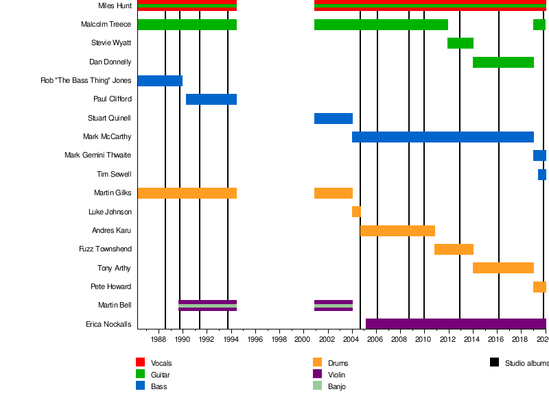 The Wonder Stuff Wikipedia