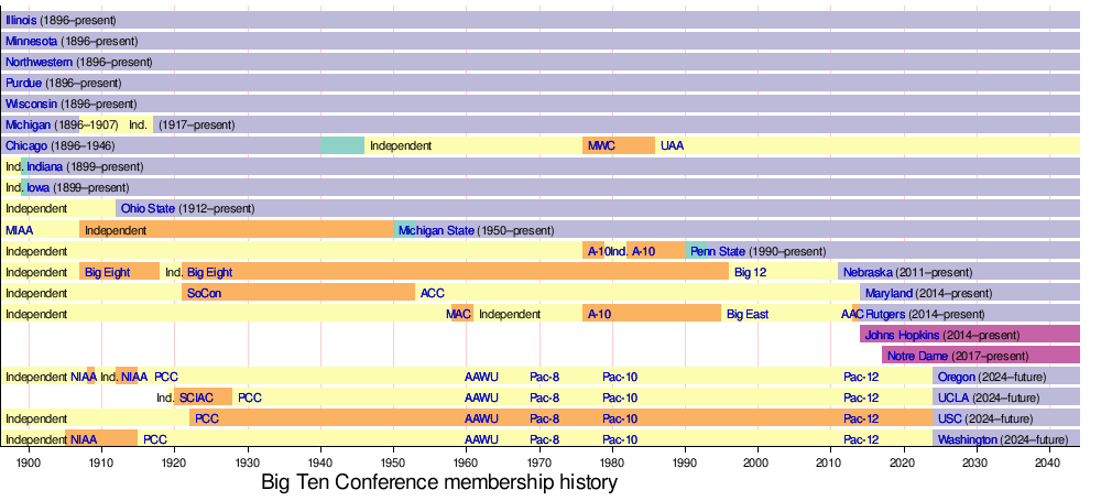 The Big Ten effect: With 4 new football teams next year, the NCAA