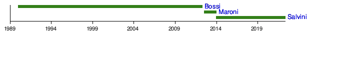 List of Federal Secretaries of Lega Nord