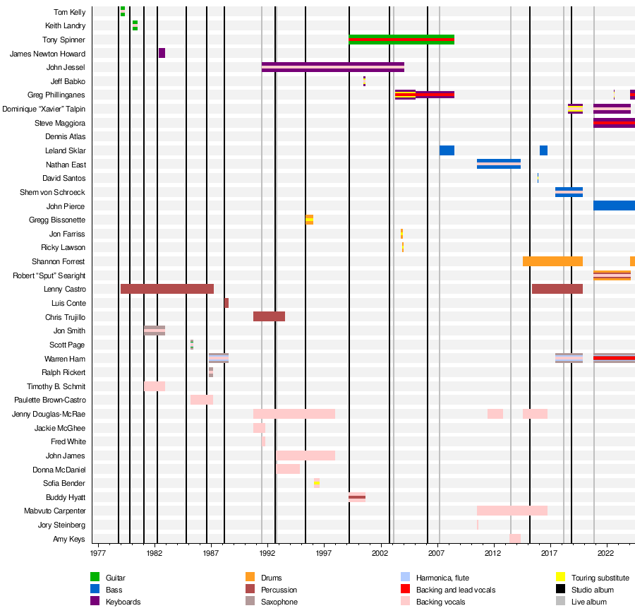 List of Toto band members