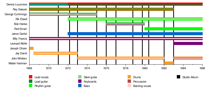 Dr. Hook & the Medicine Show - Wikipedia