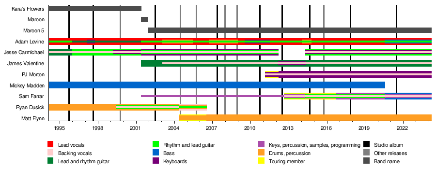 List of Maroon 5 band members