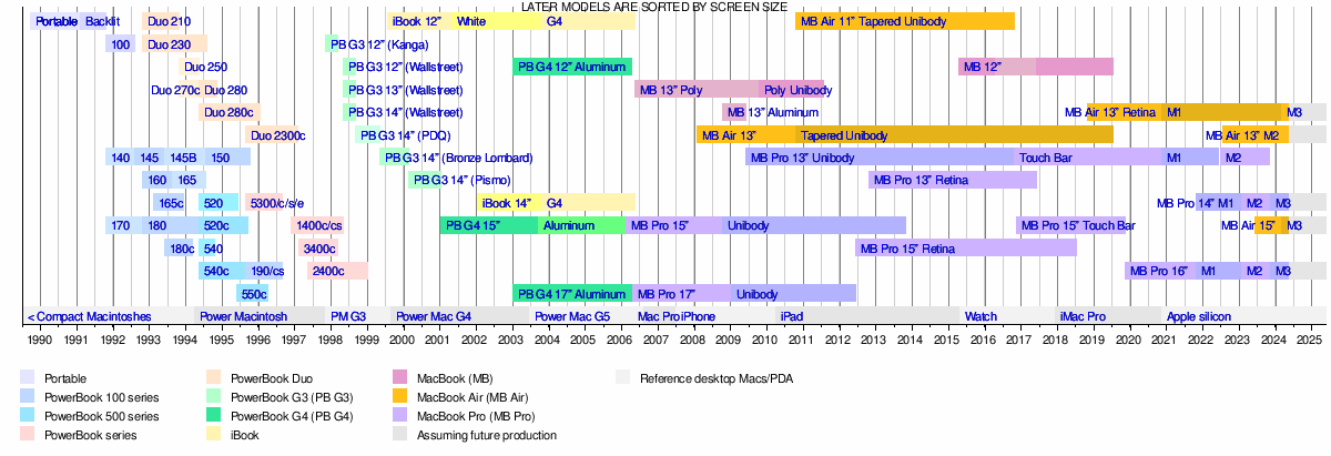 MacBook Pro (Intel-based)