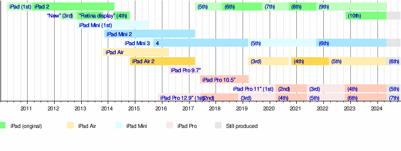 IPad (8th generation)