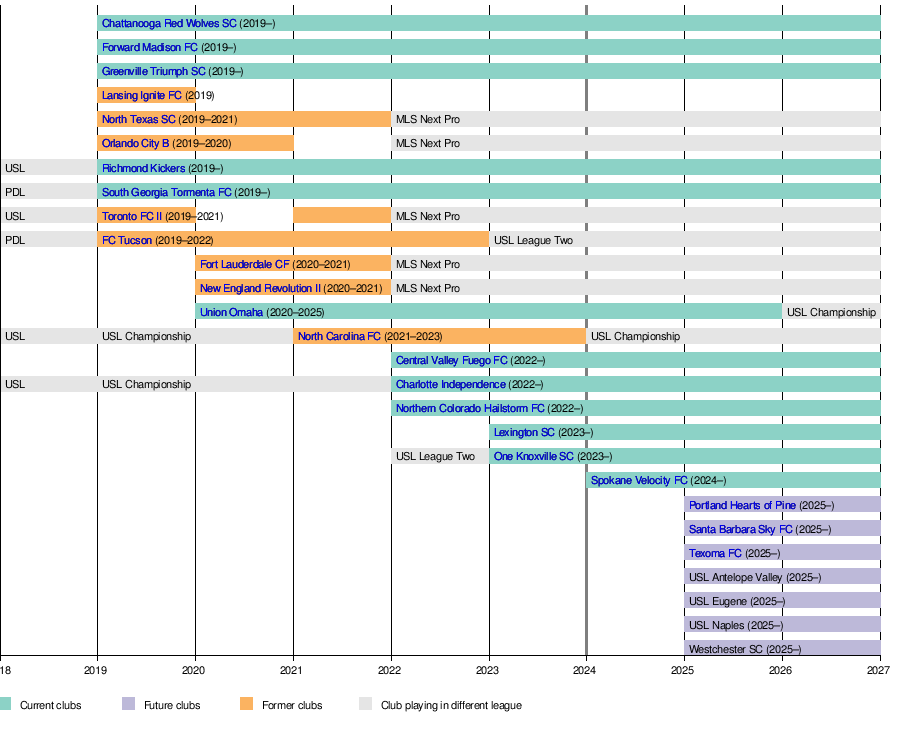 USL League One