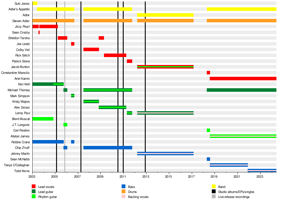 List of Adler's Appetite and Adler band members