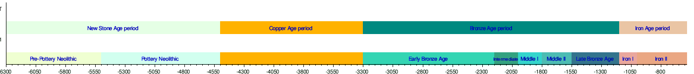 Age periods. Middle Bronze age trade Networks. Semites.