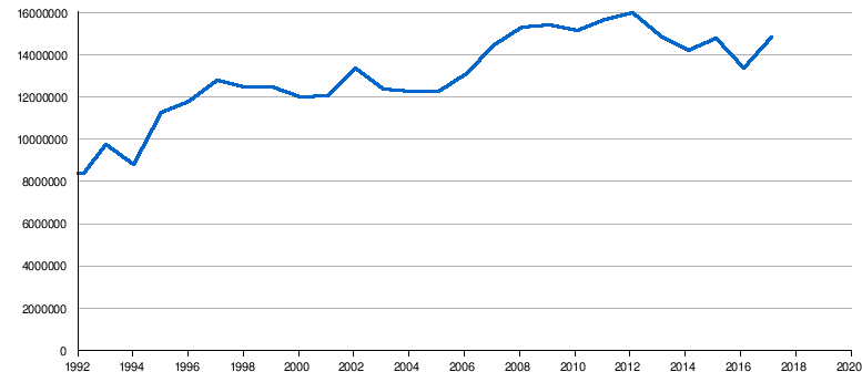 Walt Disney World Park Attendance Chart