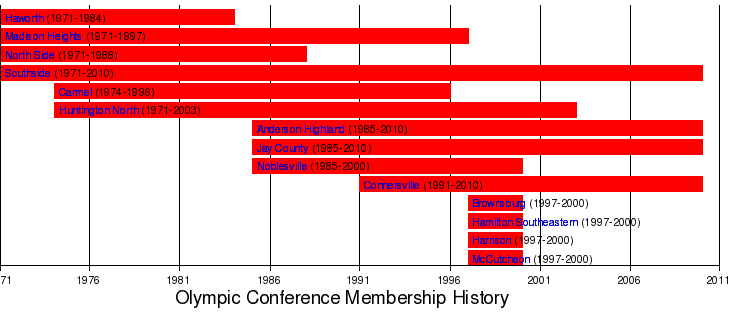 Olympic Conference (Indiana)