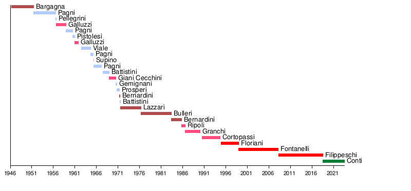 List of mayors of Pisa