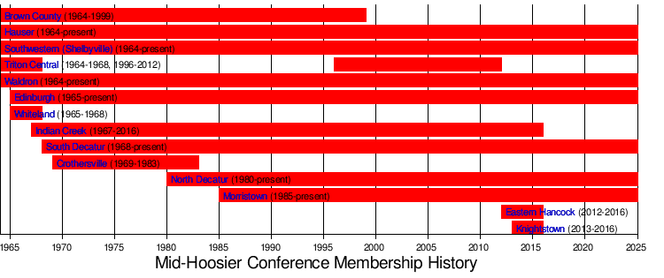 Mid-Hoosier Conference