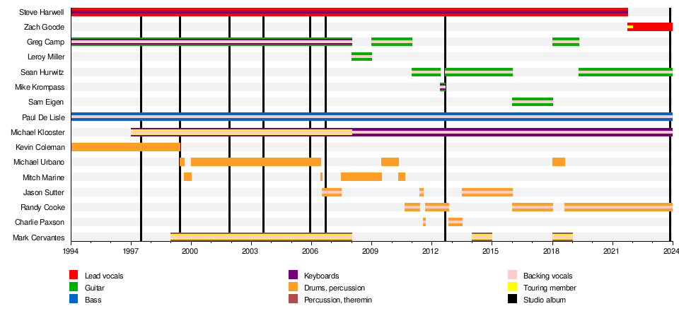 Smash Mouth (album) - Wikipedia