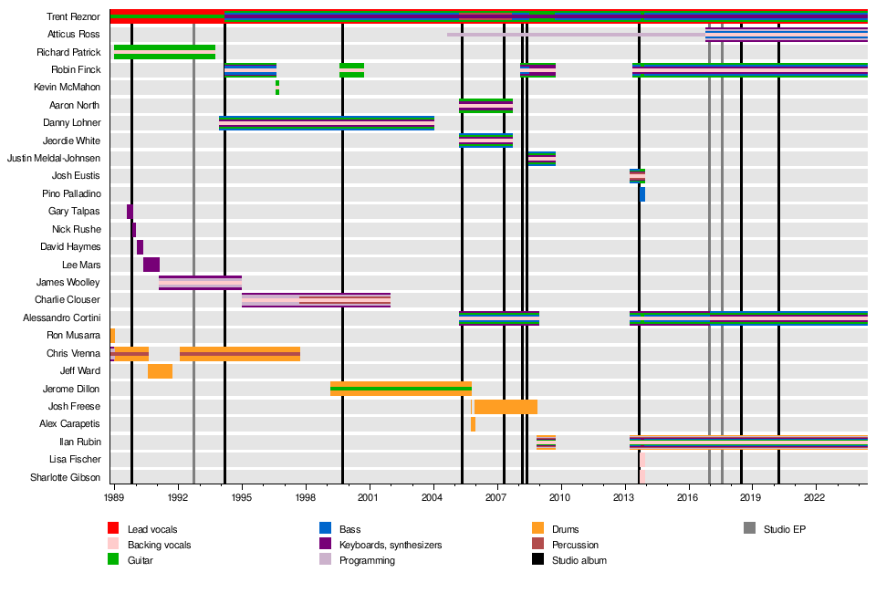 List of Nine Inch Nails band members