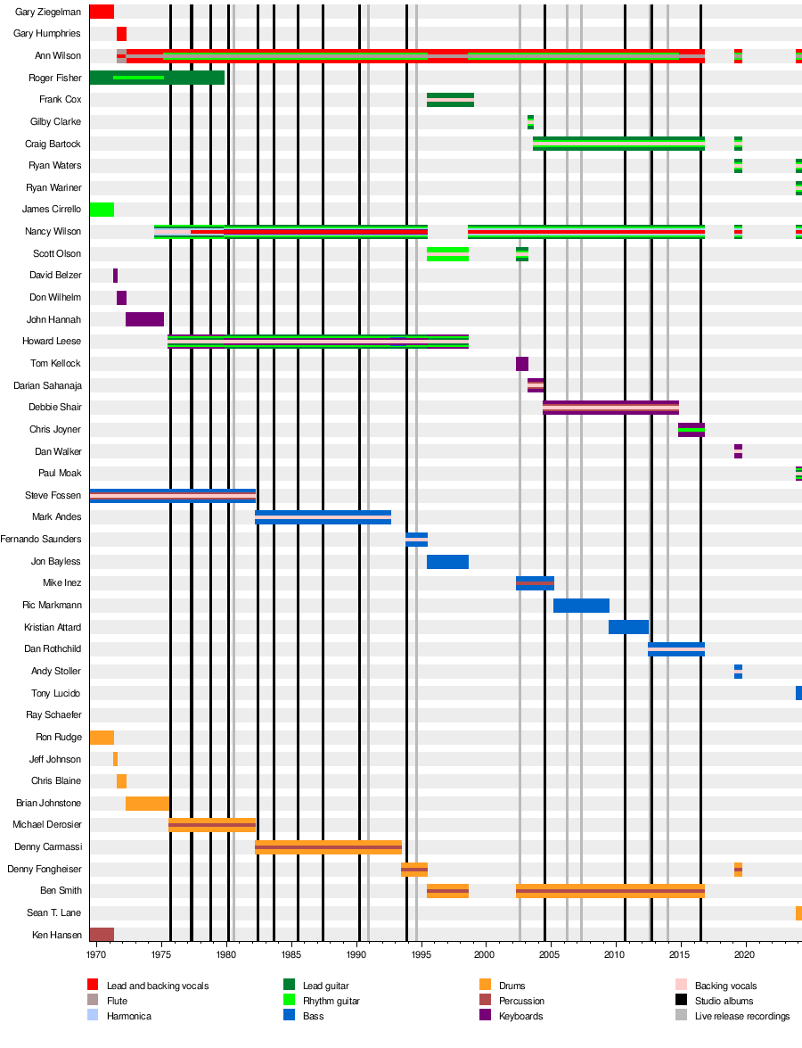 List of Heart band members