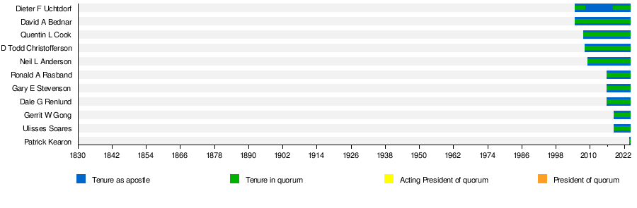 Chronology of the Quorum of the Twelve Apostles (LDS Church)