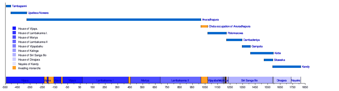 List of Sri Lankan monarchs