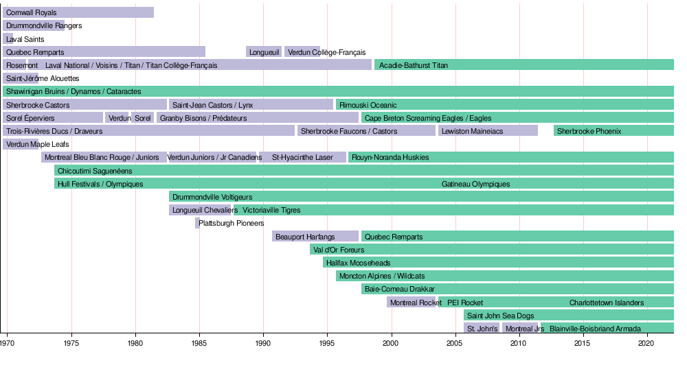 zwerghockeymannschaften in quebec